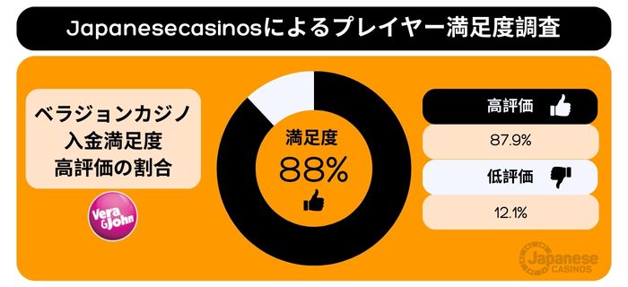 ベラジョンカジノにおける入金評価